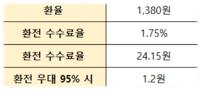 미국주식 수수료 비교 증권사 순위 TOP3(+환전우대)