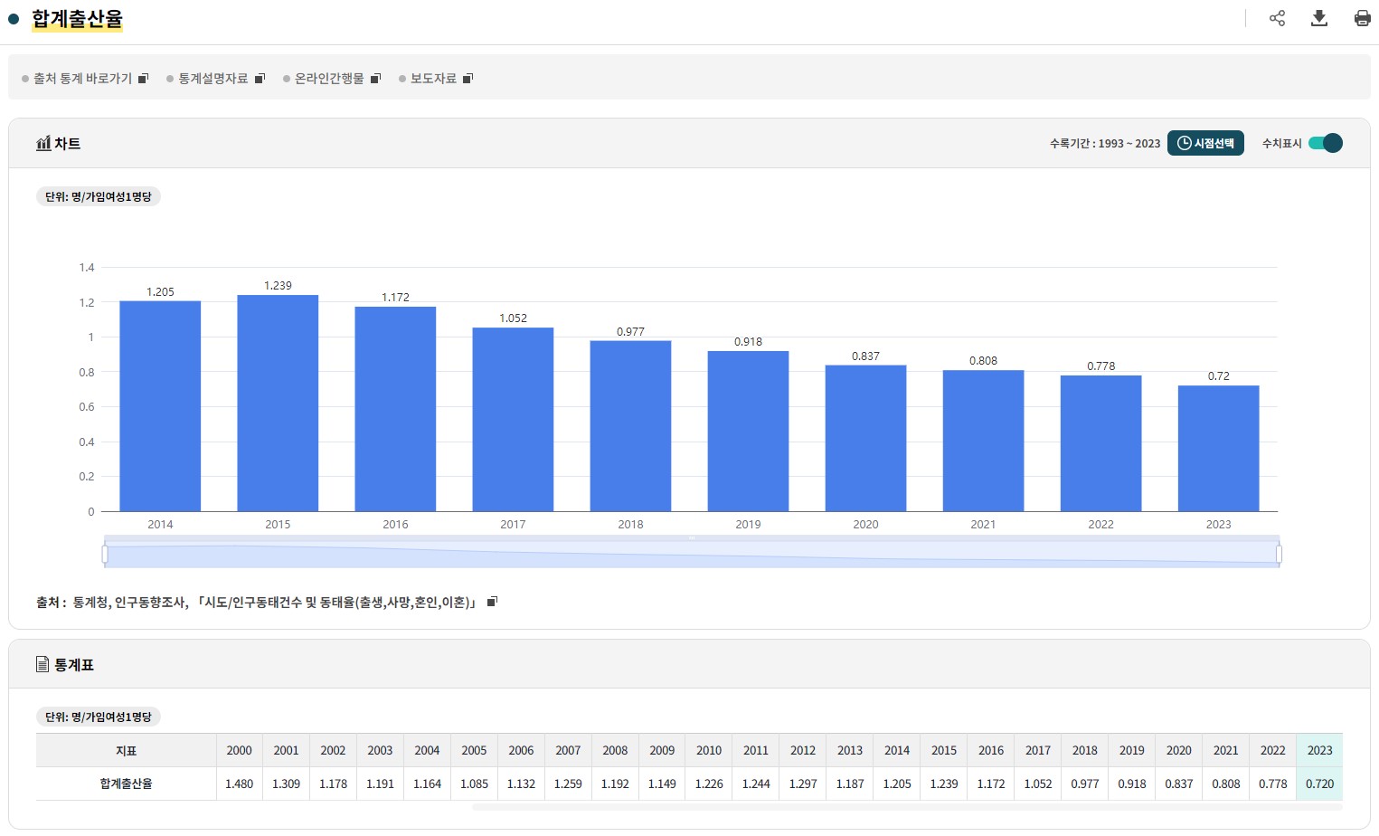 인구지표 합계출산율