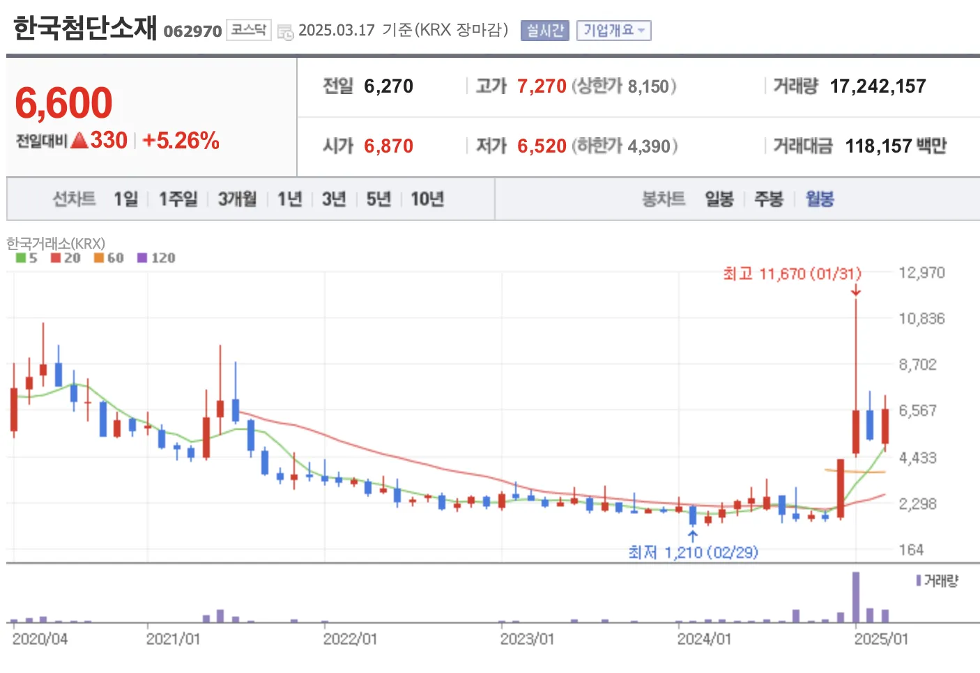 한국첨단소재 월봉 분석
