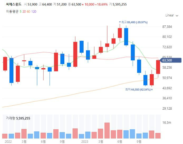 풍력에너지관련주대장주수혜주TOP5_씨에스윈드
