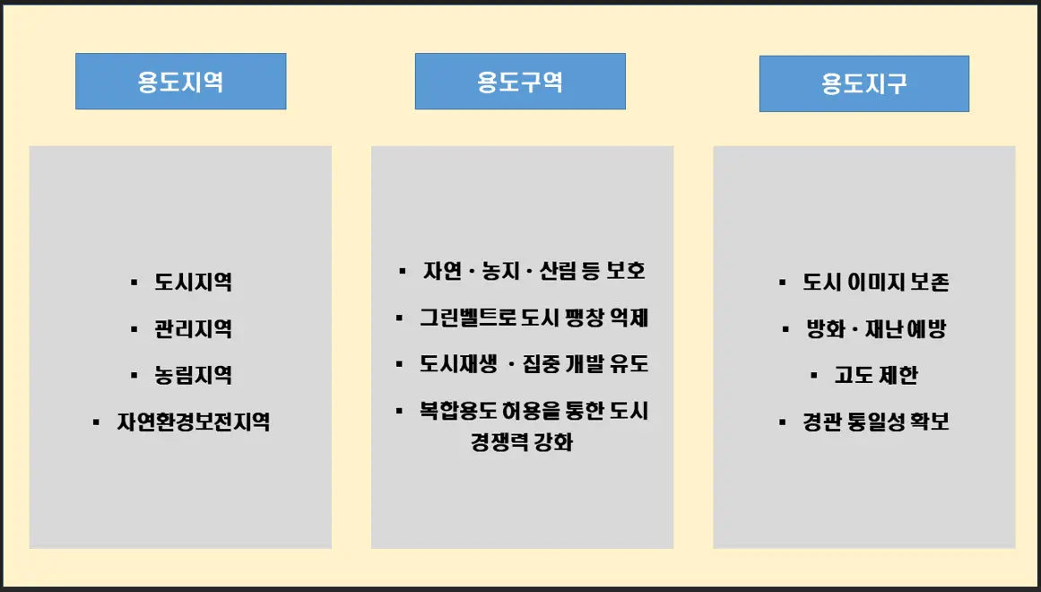 용도지역, 용도지구, 용도구역 : 중첩된다면 뭐가 달라질까?