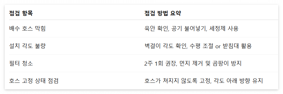 4. 배수 호스 각도와 고정 상태까지 점검해 보세요