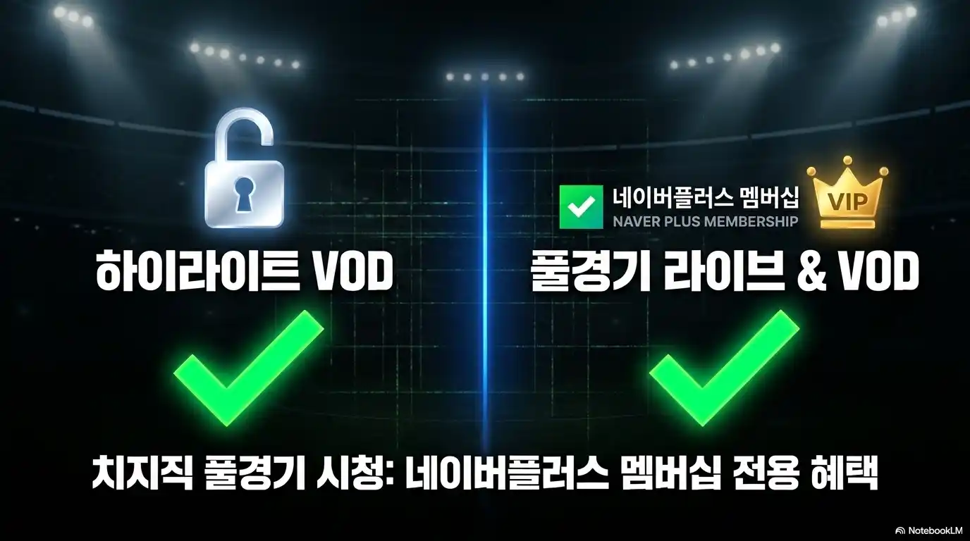치지직 브라질 모로코 풀경기 VOD 시청 네이버플러스 멤버십 전용 혜택