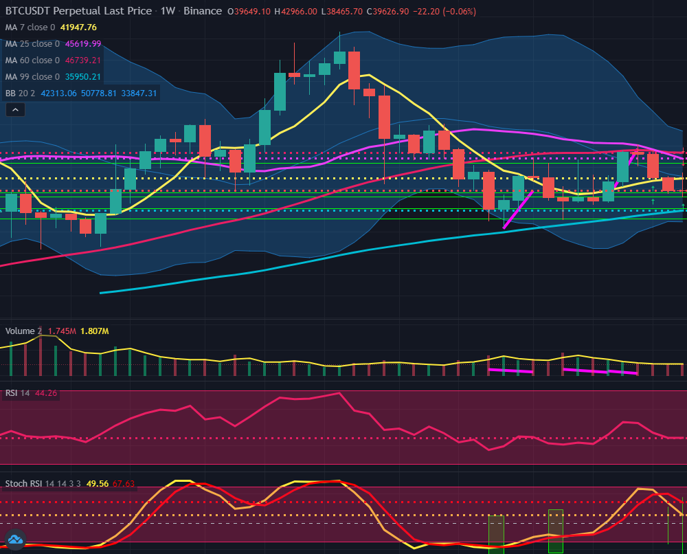 4시간 봉의 차트 움직임과 주봉이 가지는 의미