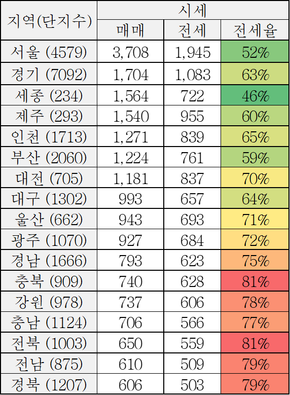 시세 가격 부동산 전망