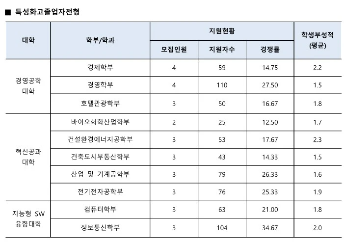 수원대 수시등급 2024 특성화고 전형 사진