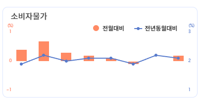  CPI(소비자물가지수) 개념과 의미