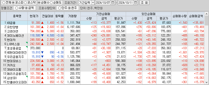 주간 코스피 기관/외국인 동일 순매수