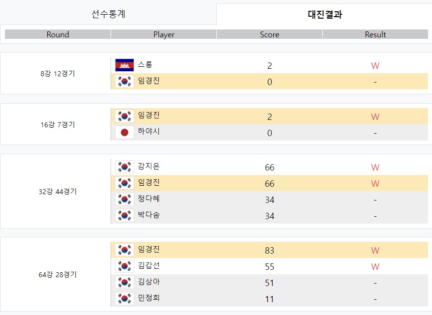 여자프로당구대회 LPBA투어 임경진 당구선수 - 휴온스 LPBA 챔피언십 대진결과 (2021-2022)