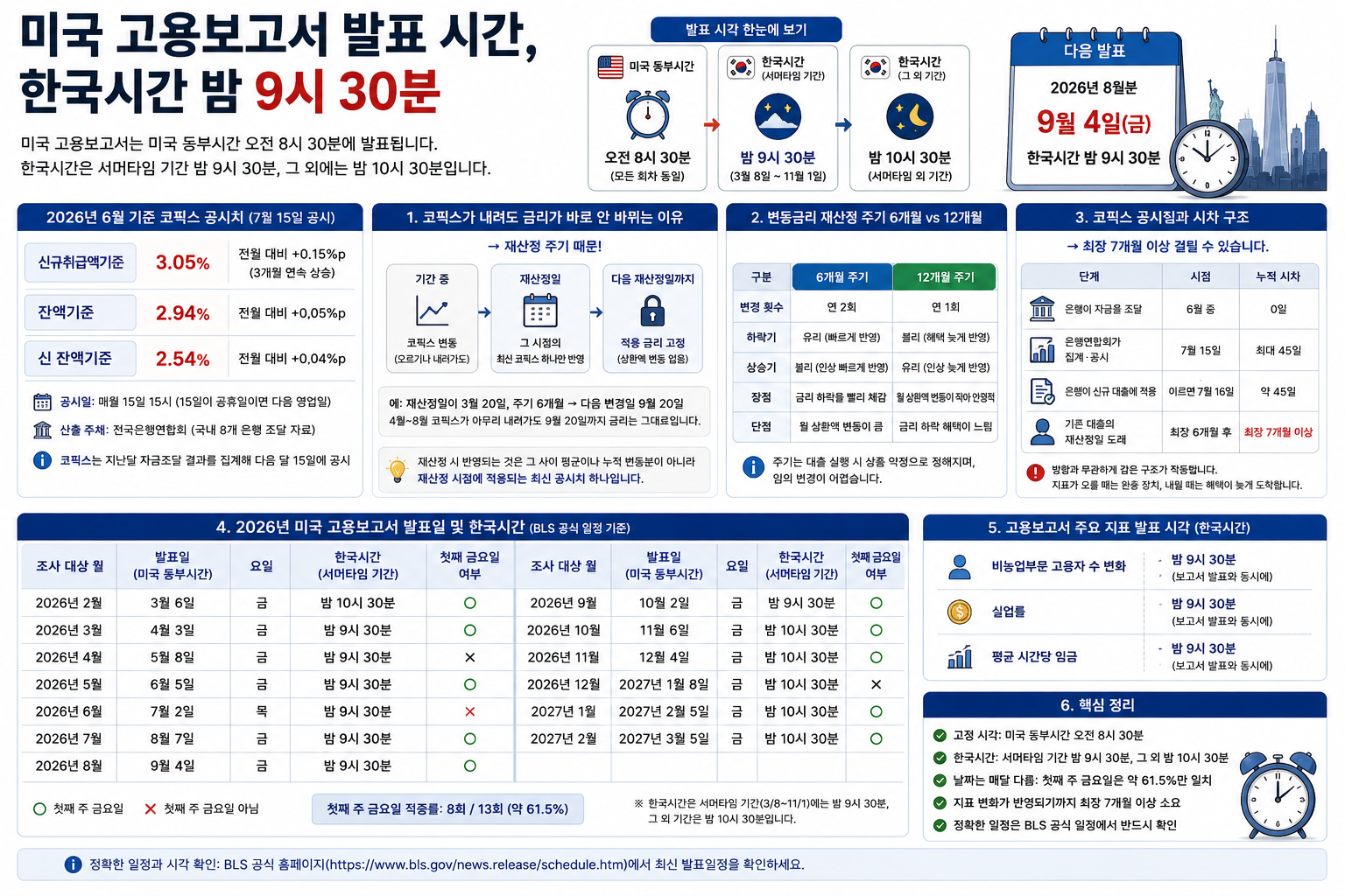 미국 고용보고서 발표 시간, 한국시간 밤 9시 30분