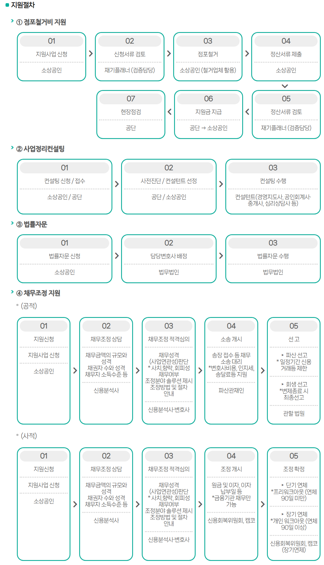 소상공인 폐업지원금의 지원 절차