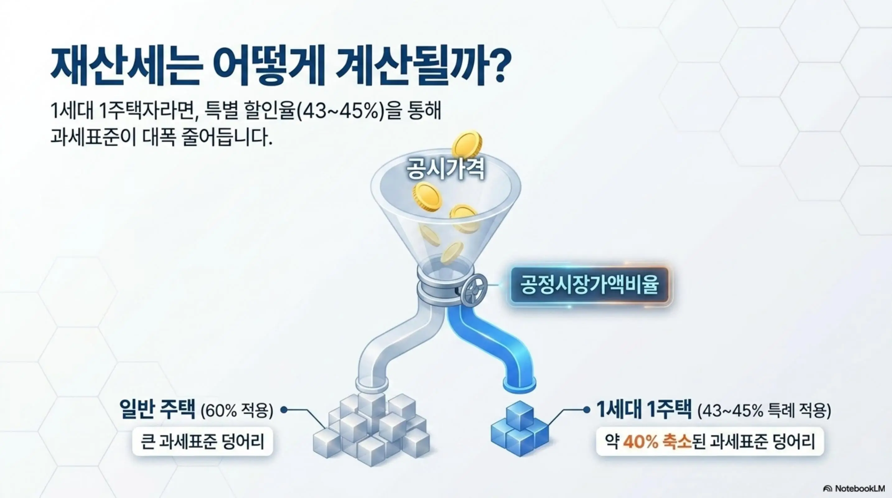 공시가격 조회: 재산세 계산 구조를 깔때기 일러스트로 나타낸 인포그래픽 이미지. 공시가격이 공정시장가액비율이라는 깔때기를 통과하면서 일반 주택은 60%가 적용되어 큰 과세표준이 나오고 1세대 1주택은 43에서 45% 특례가 적용되어 약 40% 축소된 과세표준이 나오는 구조를 보여준다. 이 이미지는 공정시장가액비율 특례에 따른 재산세 절감 효과를 시각적으로 전달하며 블로그의 재산세 과세표준 계산 설명과 관련된 내용을 설명함