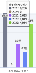 성남시 수정구 입주 물량 그래프