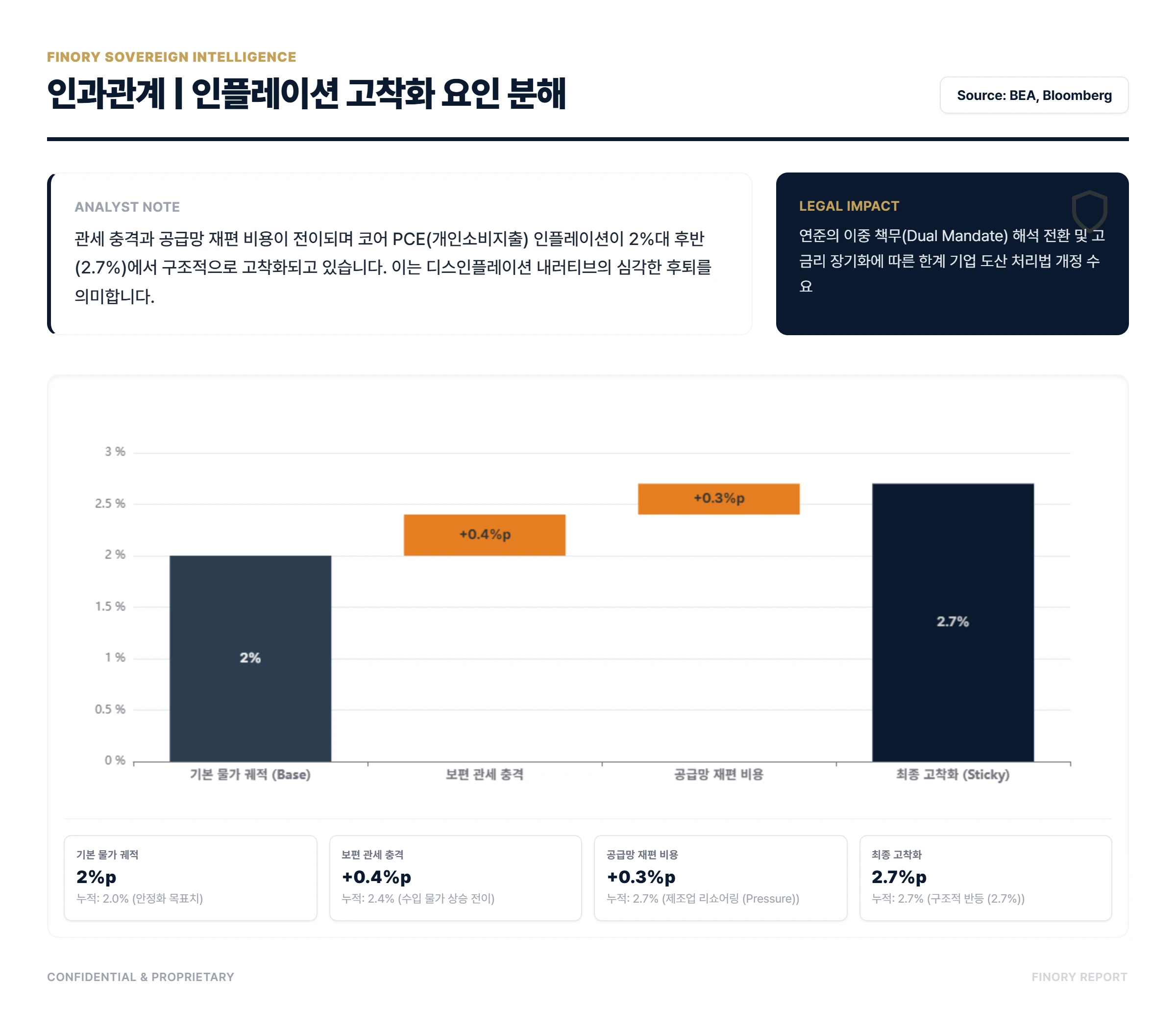 미 국채 10년물 금리: Breakdown of Core PCE stickiness due to tariff impact by Finory