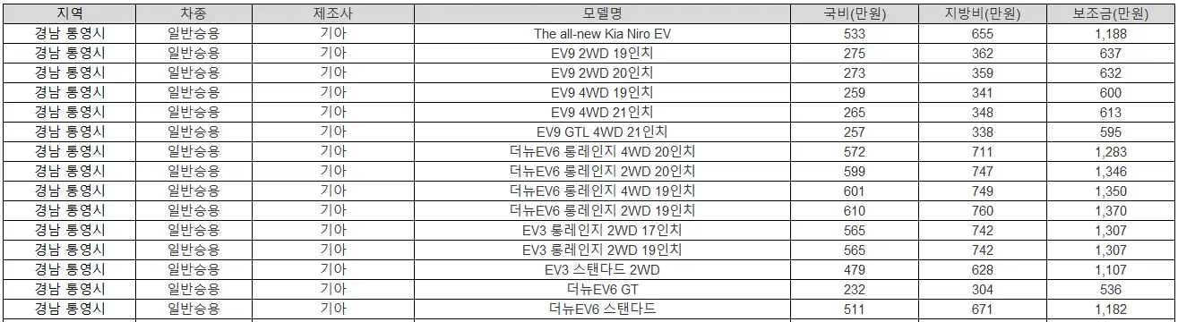 2025년 경남 통영시 전기차 보조금