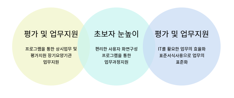 노인 주야간보호급여 케어포 (carefor) 프로그램