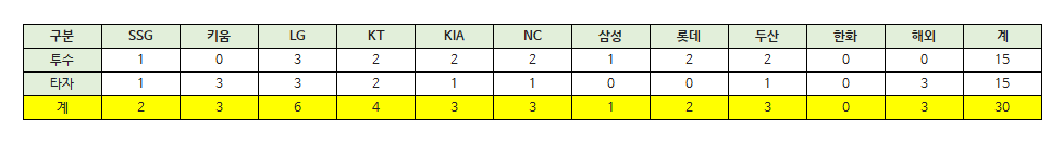 대한민국 대표팀 WBC 2023 명단
