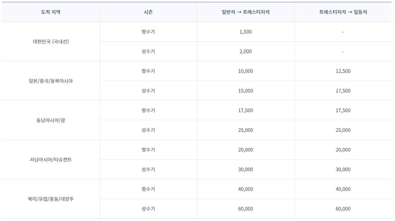 대한항공-마일리지-좌석승급-공제표