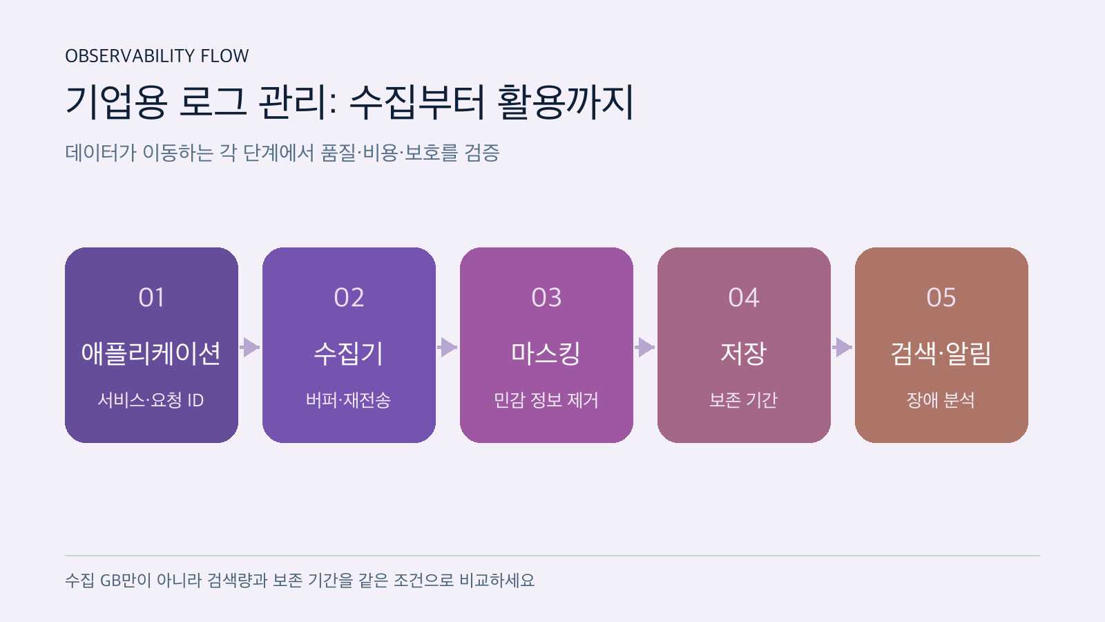 애플리케이션 로그가 수집기, 마스킹, 저장, 검색과 알림으로 이동하는 구조도