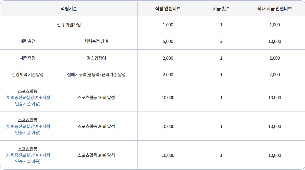 전국민 운동지원금