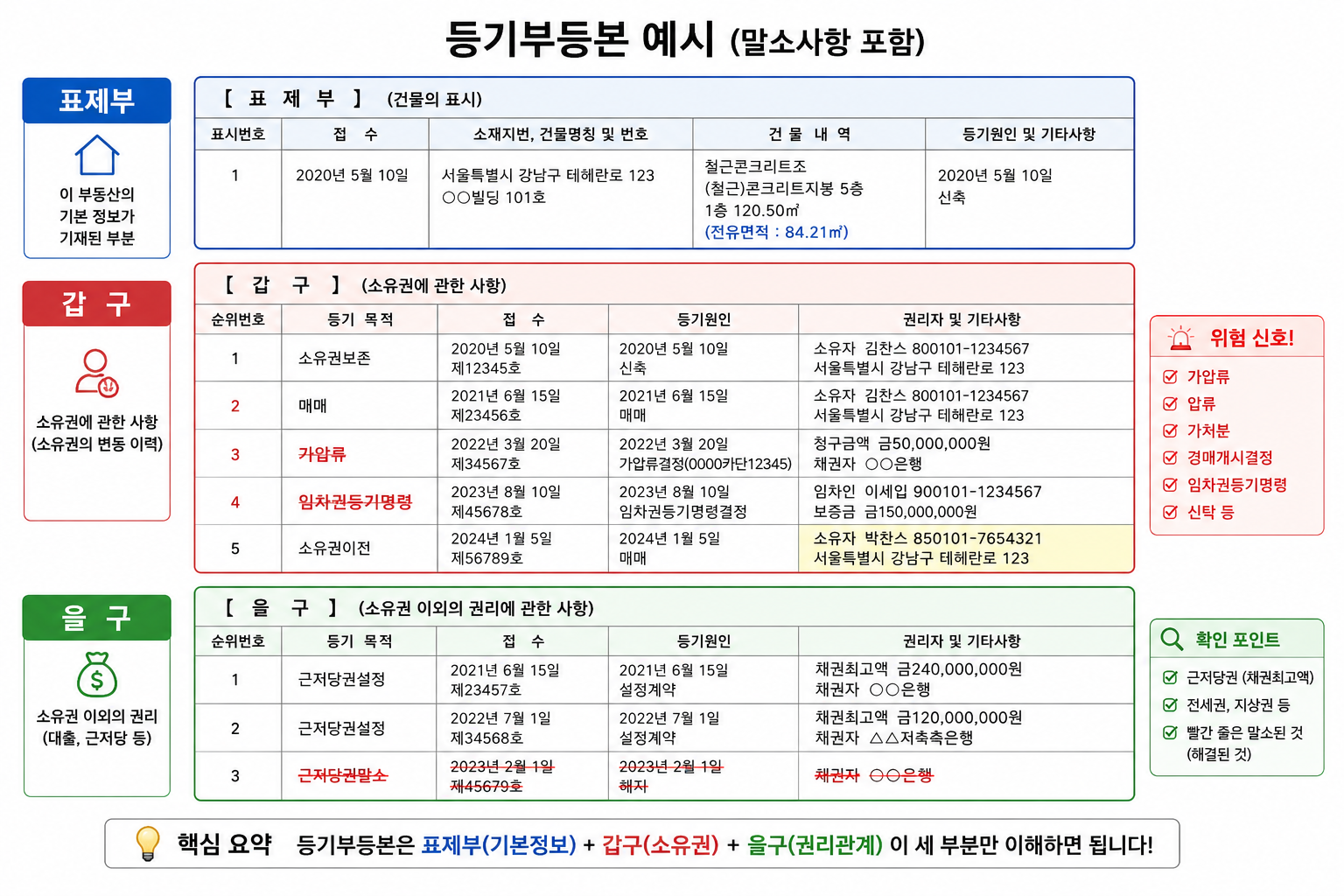 등기부등본 표제부 갑구 을구 구조 예시