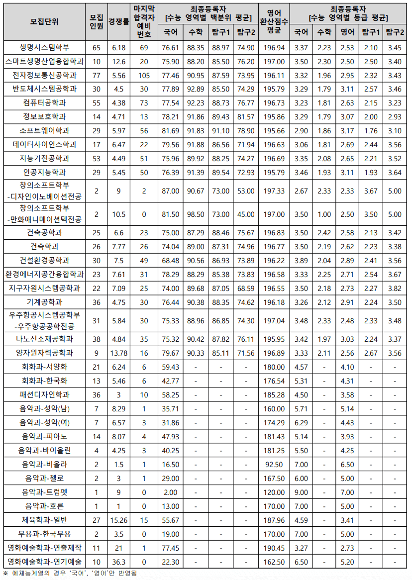 2023 세종대 정시 입시결과