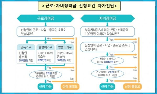 자녀장려금 지급시기