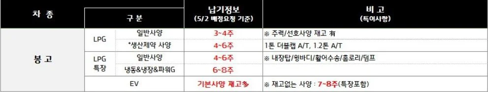 기아자동차 SUV RV 5월 납기표