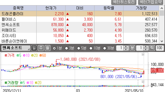엔씨소프트 차트