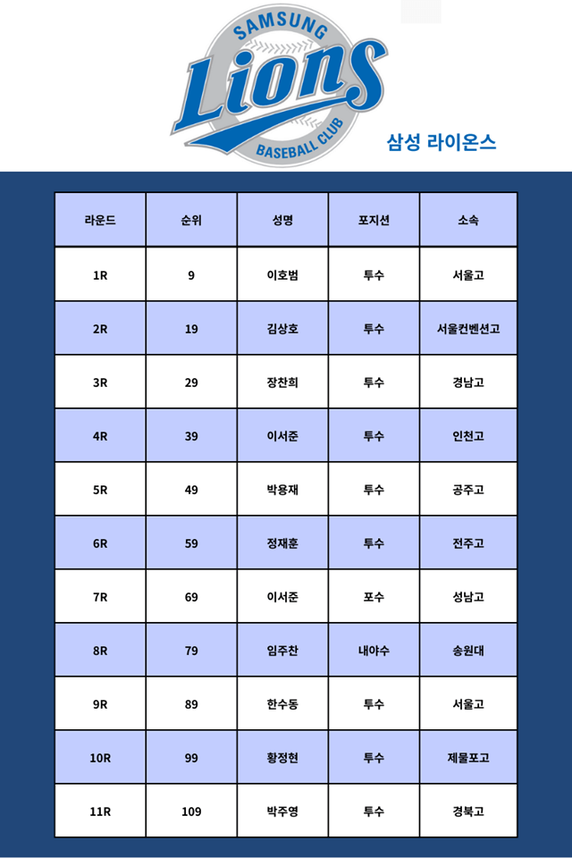 2026 KBO 신인드래프트,삼성 라이온즈 지명 결과