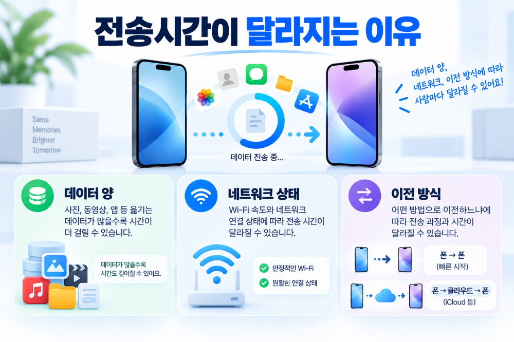 아이폰 데이터 옮기기 시간에 영향을 주는 데이터 용량과 네트워크