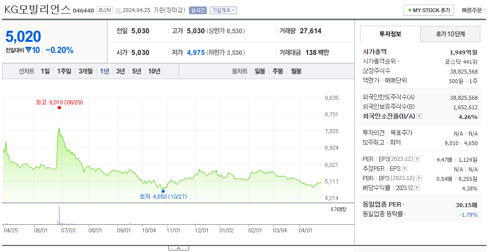 KG모빌리언스_주가
