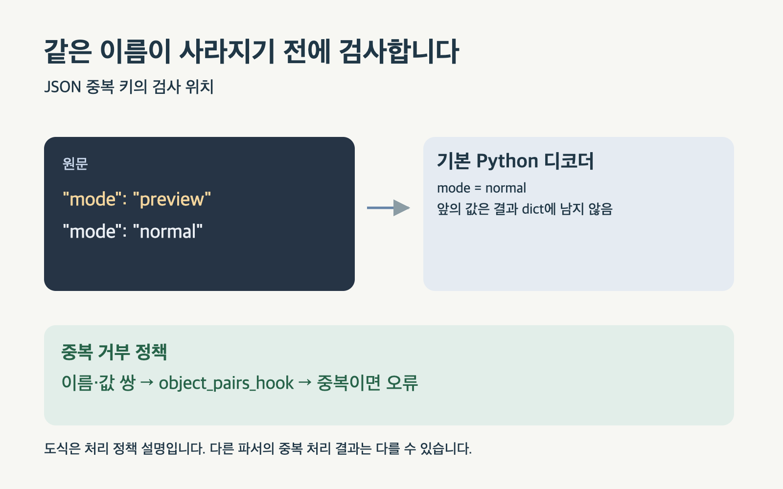 중복된 mode 원문이 Python 기본 파싱 후 하나로 합쳐지는 과정과 파싱 훅 검사 위치