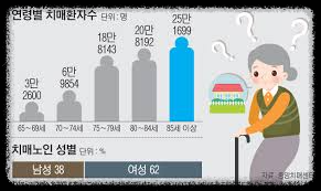 사회&middot;개인의 경제적 손실과 보건소 할용 그리고 사회인식개선