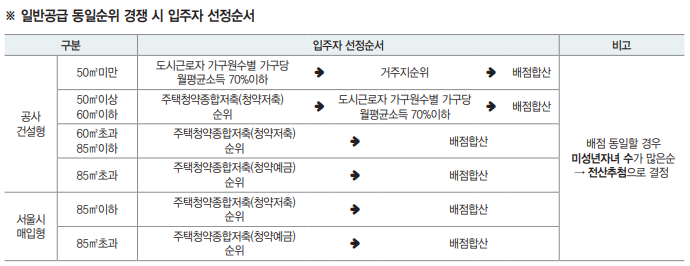 서울시 정기전세주택 입주자 선정 순서