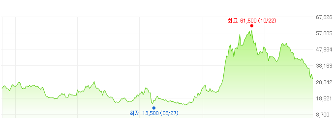 에스비에스-주가변화