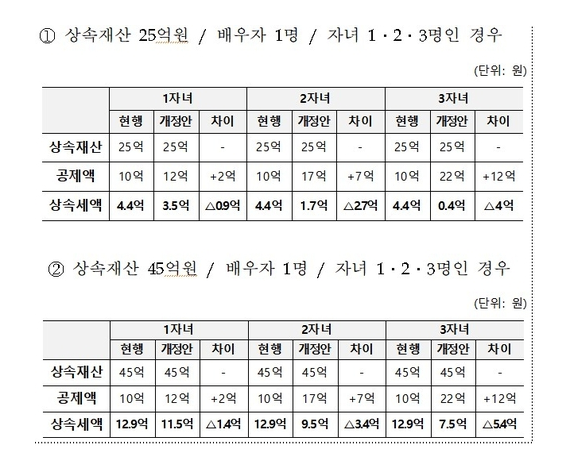 상속세 개편안 시행 시기