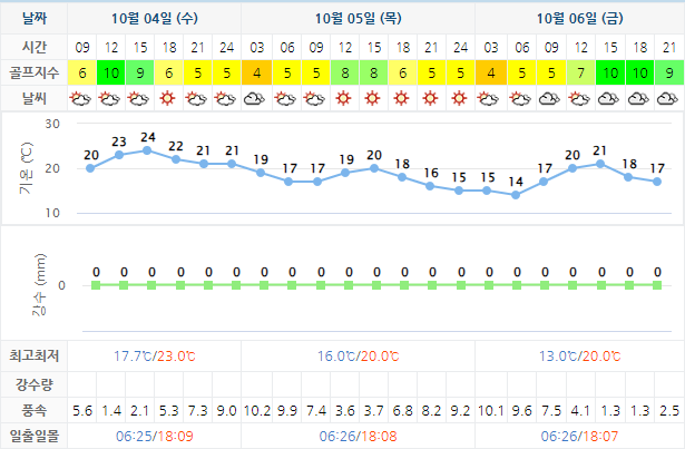 남해 사우스케이프 CC 날씨