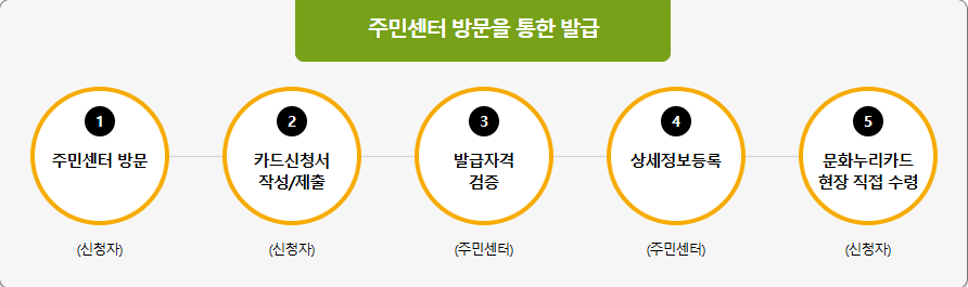 문화누리카드 신청 방법