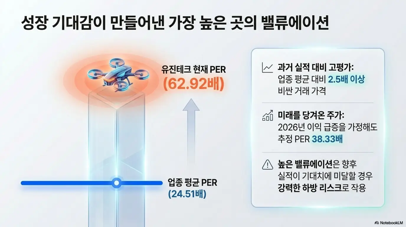 유진테크 주가 전망: 유진테크의 밸류에이션 부담을 표현한 이미지. 현재 PER 62.92배가 업종 평균 24.51배의 2.5배를 웃돌고, 2026년 이익 급증을 가정한 추정 PER도 38.33배로 높아 실적이 기대에 못 미치면 하방 리스크가 된다는 점을 보여주며, 블로그의 유진테크 목표주가와 밸류에이션 분석과 관련된 내용을 설명함