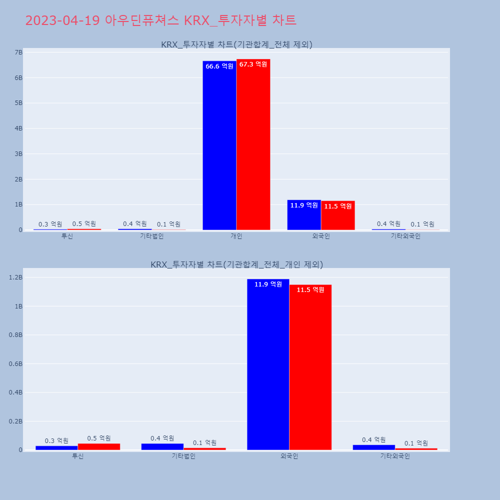 아우딘퓨쳐스_KRX_투자자별_차트