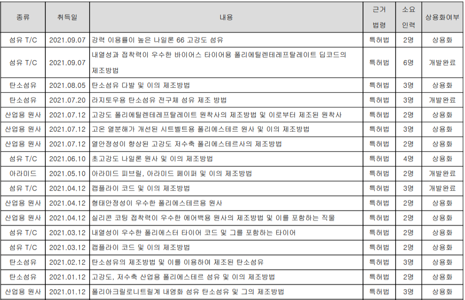 효성첨단소재 2021년 특허 취득 현황