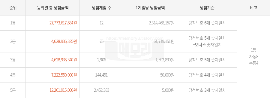 로또당첨번호조회 1136회 (2024년 09월 07일 추첨) 1등 당첨 번호 21 33 35 38 42 44 보너스 1, 1등 당첨 판매점 동행복권 로또645