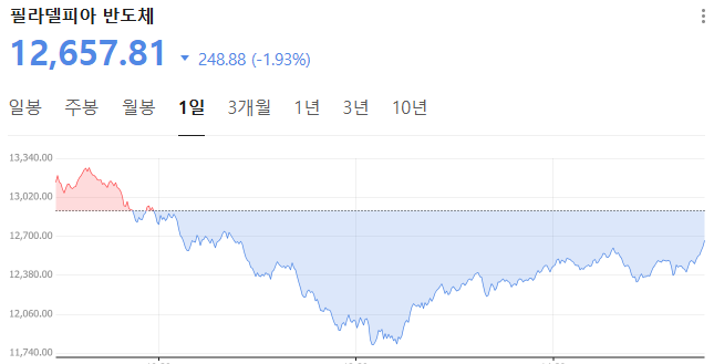2026년 6월 9일 필라델피아 반도체 지수 종가 그래프