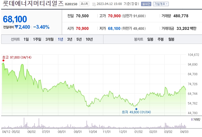 롯데에너지머티리얼즈