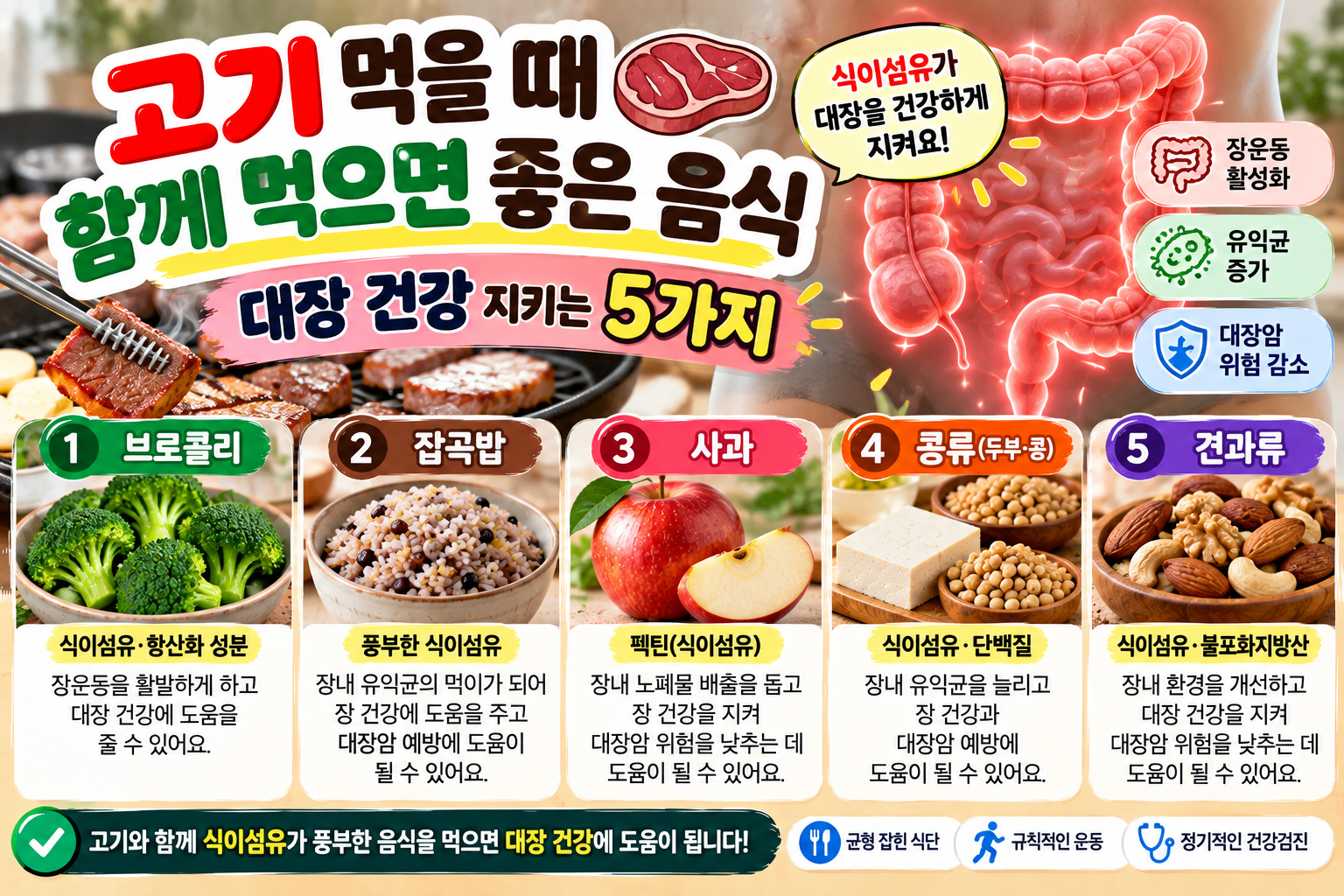고기와 함께 먹으면 대장 건강에 도움이 되는 식이섬유 풍부한 음식 5가지를 소개하는 건강정보 썸네일 이미지. 상단에는 '고기 먹을 때 함께 먹으면 좋은 음식, 대장 건강 지키는 5가지'라는 제목과 구운 고기, 대장 구조 일러스트가 배치되어 있다. 하단에는 브로콜리, 잡곡밥, 사과, 콩류, 견과류 등 다섯 가지 식품의 사진과 주요 영양 성분이 소개되어 있다. 브로콜리의 식이섬유와 항산화 성분, 잡곡밥의 풍부한 식이섬유, 사과의 펙틴, 콩류의 식이섬유와 단백질, 견과류의 식이섬유와 불포화지방산을 강조한다. 식이섬유 섭취를 통한 장운동 활성화와 장내 미생물 환경 개선, 대장암 위험 감소 가능성을 설명하며, 균형 잡힌 식단과 규칙적인 운동, 정기적인 건강검진의 중요성을 함께 안내하는 이미지이다.