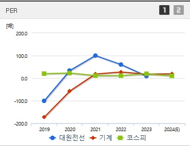 대원전선 주가 PER (1217)
