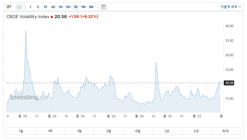 2025년 2월 26일 VIX 지수 현황