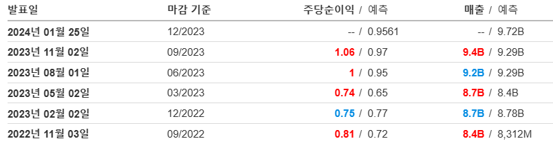 스타벅스 실적