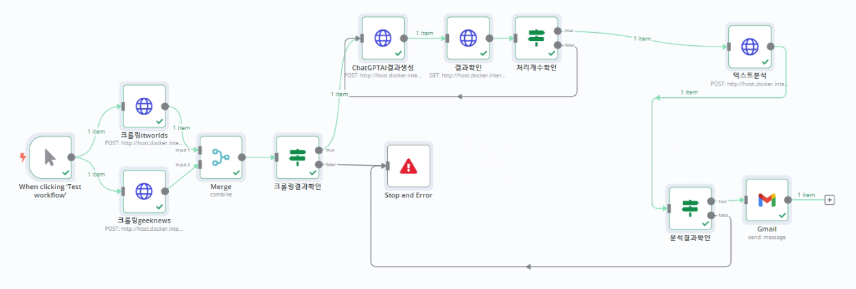 N8N) 웹 크롤링 기반 자동 분석 및 결과 전송 워크플로우